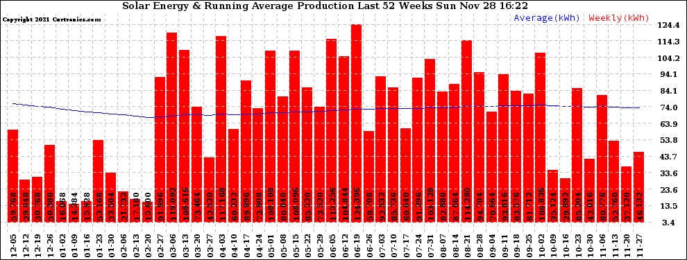 Solar PV/Inverter Performance Weekly Solar Energy Production Running Average Last 52 Weeks