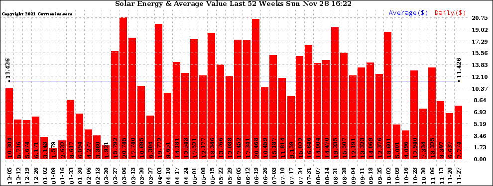 Solar PV/Inverter Performance Weekly Solar Energy Production Value Last 52 Weeks