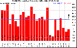 Solar PV/Inverter Performance Weekly Solar Energy Production Value