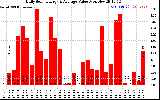 Solar PV/Inverter Performance Daily Solar Energy Production Value