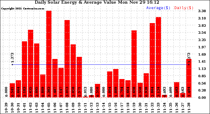 Solar PV/Inverter Performance Daily Solar Energy Production Value