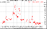 Solar PV/Inverter Performance Daily Energy Production Per Minute