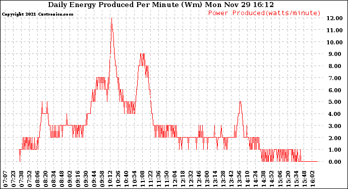 Solar PV/Inverter Performance Daily Energy Production Per Minute