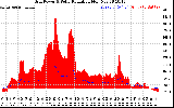 Solar PV/Inverter Performance Grid Power & Solar Radiation