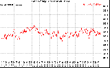 Solar PV/Inverter Performance Grid Voltage