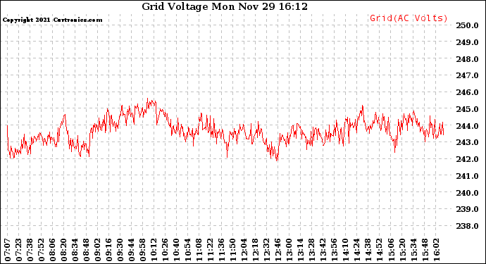 Solar PV/Inverter Performance Grid Voltage