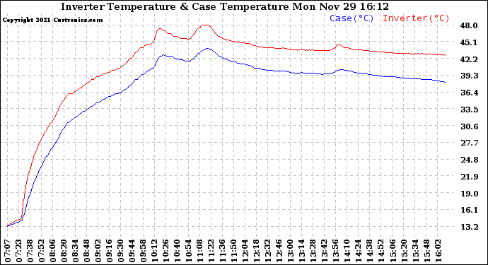 Solar PV/Inverter Performance Inverter Operating Temperature