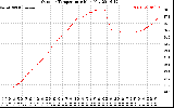 Solar PV/Inverter Performance Outdoor Temperature