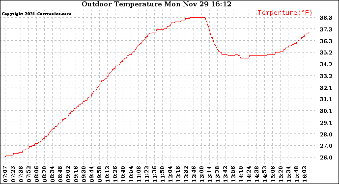 Solar PV/Inverter Performance Outdoor Temperature