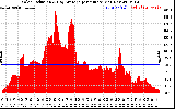 Solar PV/Inverter Performance Solar Radiation & Day Average per Minute