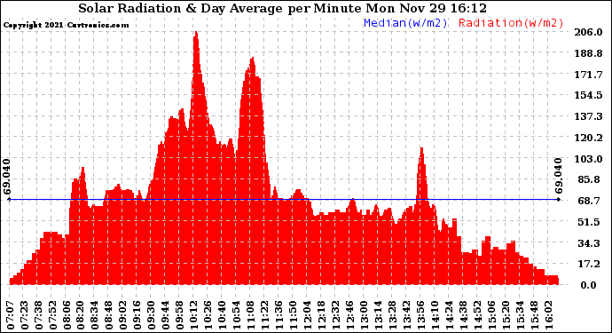 Solar PV/Inverter Performance Solar Radiation & Day Average per Minute