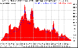 Solar PV/Inverter Performance Solar Radiation & Effective Solar Radiation per Minute