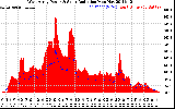 Solar PV/Inverter Performance West Array Power Output & Solar Radiation