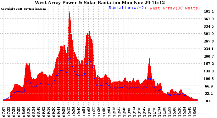 Solar PV/Inverter Performance West Array Power Output & Solar Radiation