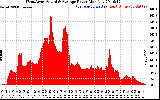 Solar PV/Inverter Performance West Array Actual & Average Power Output