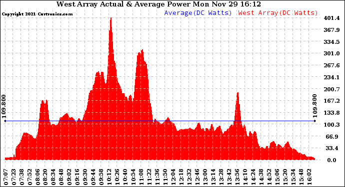 Solar PV/Inverter Performance West Array Actual & Average Power Output