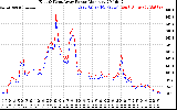 Solar PV/Inverter Performance Photovoltaic Panel Power Output