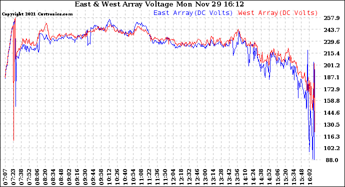 Solar PV/Inverter Performance Photovoltaic Panel Voltage Output