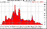 Solar PV/Inverter Performance East Array Power Output & Solar Radiation