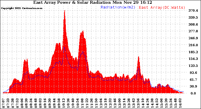 Solar PV/Inverter Performance East Array Power Output & Solar Radiation