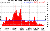 Solar PV/Inverter Performance East Array Actual & Average Power Output