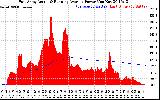 Solar PV/Inverter Performance East Array Actual & Running Average Power Output