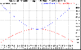 Solar PV/Inverter Performance Sun Altitude Angle & Sun Incidence Angle on PV Panels