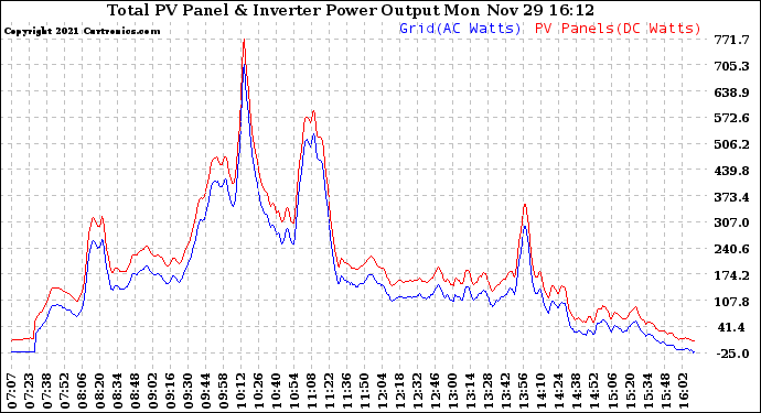 Solar PV/Inverter Performance PV Panel Power Output & Inverter Power Output