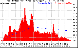 Solar PV/Inverter Performance Total PV Panel & Running Average Power Output