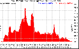 Solar PV/Inverter Performance Total PV Panel Power Output