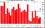 Solar PV/Inverter Performance Weekly Solar Energy Production Value