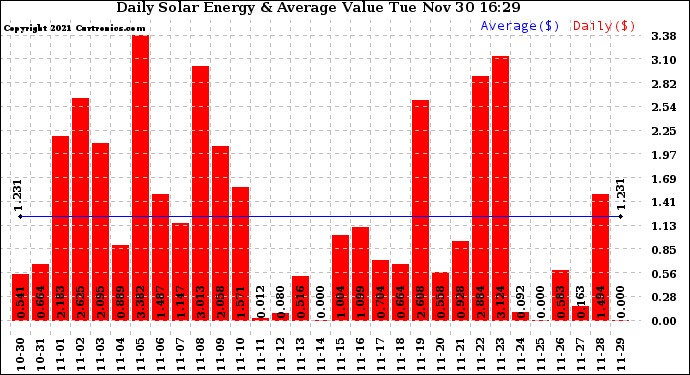 Solar PV/Inverter Performance Daily Solar Energy Production Value