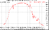 Solar PV/Inverter Performance Daily Energy Production Per Minute