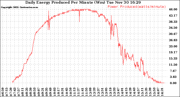 Solar PV/Inverter Performance Daily Energy Production Per Minute