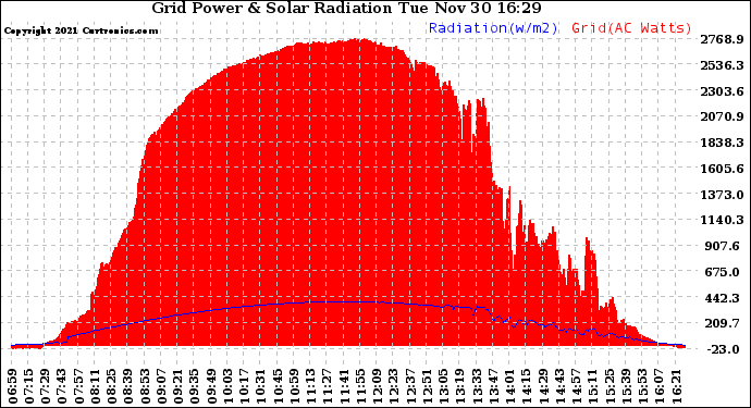 Solar PV/Inverter Performance Grid Power & Solar Radiation