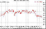 Solar PV/Inverter Performance Grid Voltage