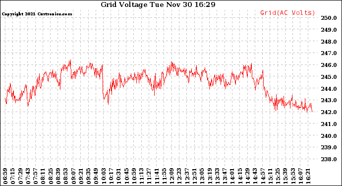 Solar PV/Inverter Performance Grid Voltage