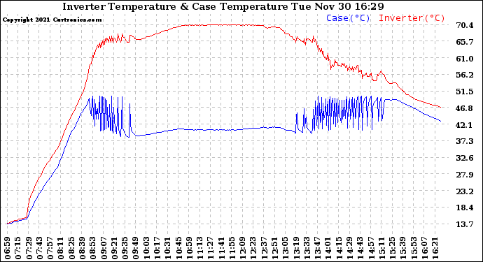 Solar PV/Inverter Performance Inverter Operating Temperature