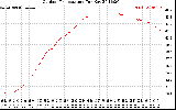 Solar PV/Inverter Performance Outdoor Temperature