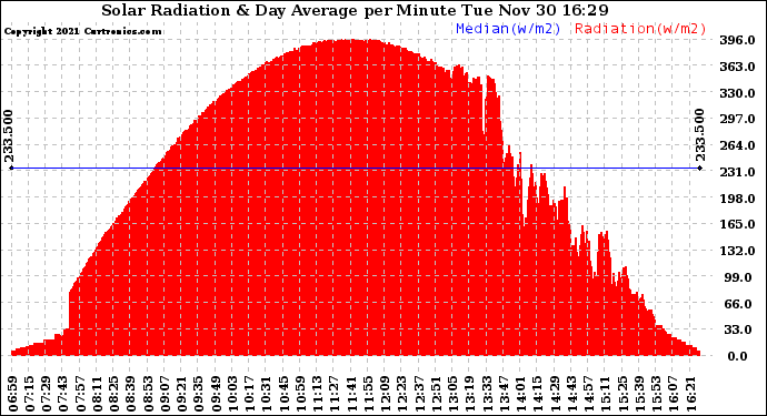 Solar PV/Inverter Performance Solar Radiation & Day Average per Minute