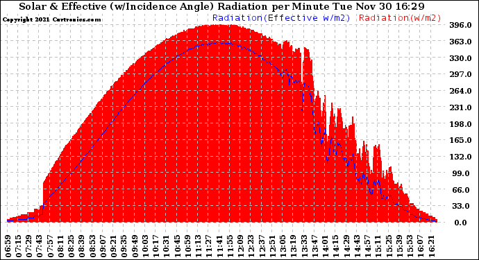 Solar PV/Inverter Performance Solar Radiation & Effective Solar Radiation per Minute