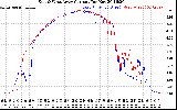 Solar PV/Inverter Performance Photovoltaic Panel Current Output