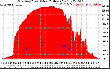 Solar PV/Inverter Performance West Array Power Output & Solar Radiation