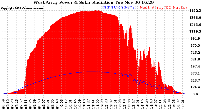 Solar PV/Inverter Performance West Array Power Output & Solar Radiation