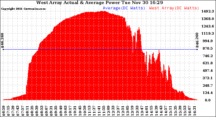 Solar PV/Inverter Performance West Array Actual & Average Power Output