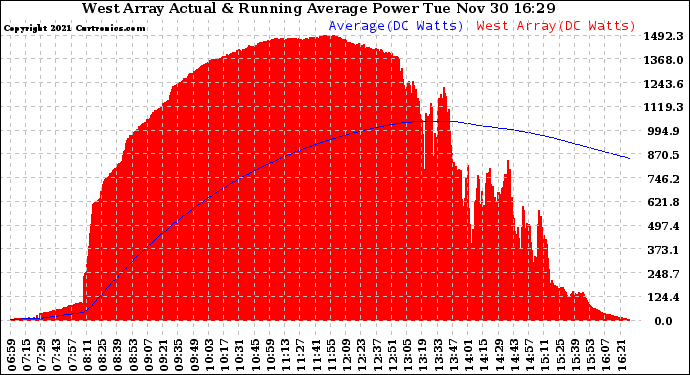 Solar PV/Inverter Performance West Array Actual & Running Average Power Output