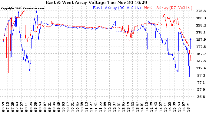 Solar PV/Inverter Performance Photovoltaic Panel Voltage Output