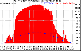 Solar PV/Inverter Performance East Array Power Output & Solar Radiation