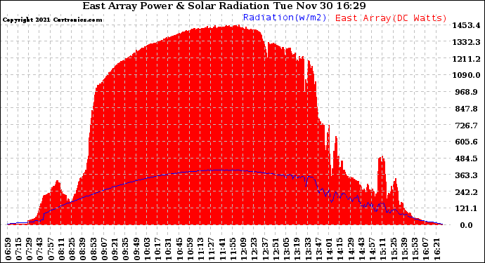 Solar PV/Inverter Performance East Array Power Output & Solar Radiation