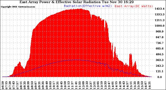 Solar PV/Inverter Performance East Array Power Output & Effective Solar Radiation